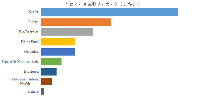 上記の図表／データは、YHResearchの最新レポート「グローバルクランベリーエキスのトップ会社の市場シェアおよびランキング 2025」