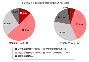 ＜女性の貯金額とライフスタイルに関する比較調査＞ 貯金200万円以上ある“堅実女子”は“ゼロ円女子”と比べて 整理整頓志向が強く、ATMの利用頻度も少ない傾向に