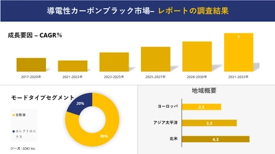 導電性カーボンブラック市場の発展、動向、巨大な需要、成長分析および予測2023ー2035年