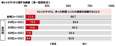レシピサイトに、作った料理・レシピの感想を投稿することはあるか