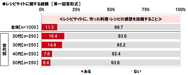 レシピサイトに、作った料理・レシピの感想を投稿することはあるか