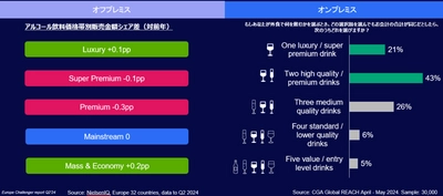 世界68カ国を対象とした飲料市場調査で前年比5％成長を記録 - NIQ 2024年第三四半期レポートを発表-