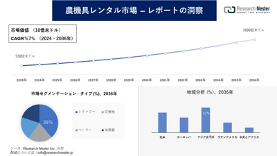 農機具レンタル市場調査の発展、傾向、需要、成長分析および予測2024―2036年