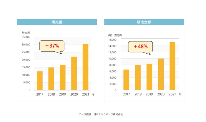 国内アーモンドミルク販売金額