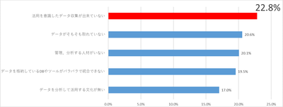 管理・分析出来ない要因は何が考えられますか?