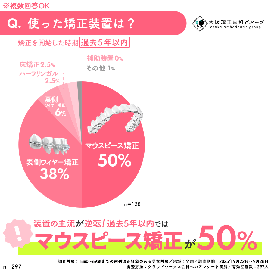 Q:使った矯正装置は？アンケート結果