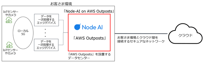 「AWS Outposts」を活用したNTT ComのDXソリューションのイメージ