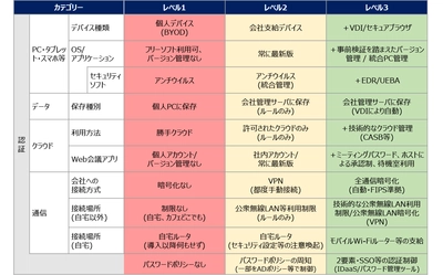 テレワークセキュリティ評価サービス開始　 テレワークセキュリティモデルを考案、改善のロードマップを提示