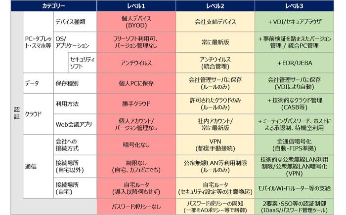 テレワークセキュリティモデル