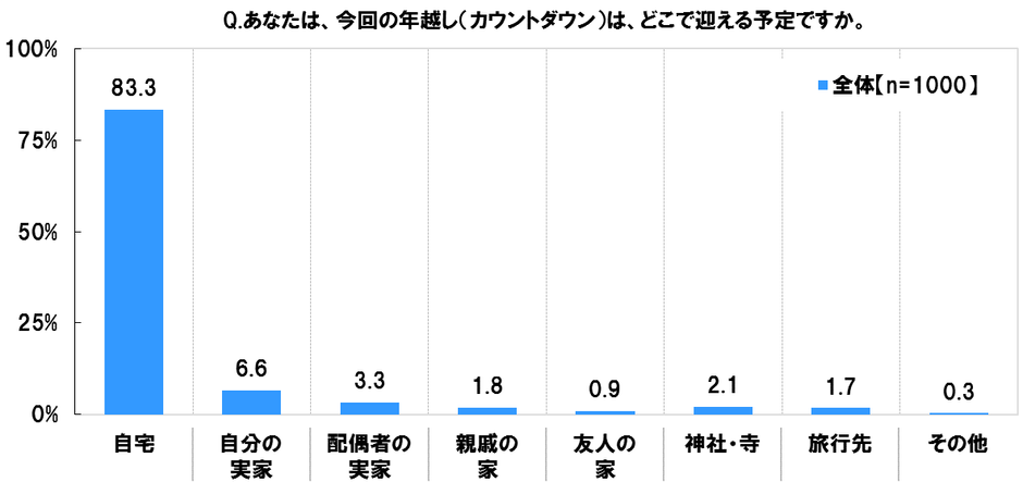 カウントダウンはどこでむかえるか