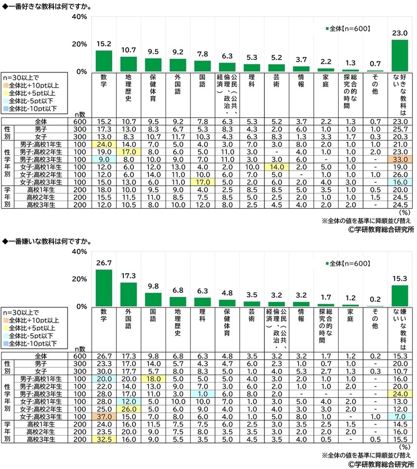 好きな教科・嫌いな教科（高校生・男女）