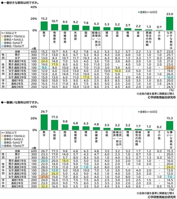 好きな教科・嫌いな教科（高校生・男女）
