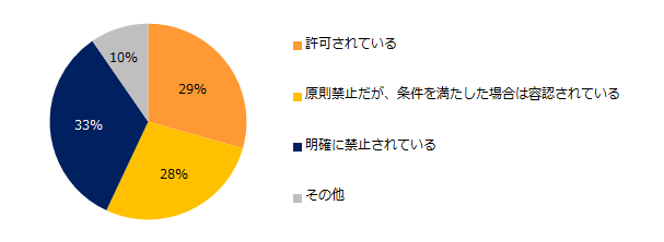 現在（もしくは直近）の会社の就業規則でパラレルキャリア／副業は許可されていますか？