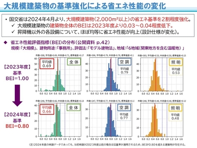 大規模建築物の基準強化による省エネ性能の変化
