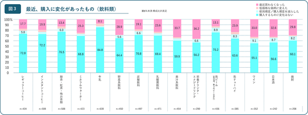 【図3】最近、購入に変化があったもの（飲料類）