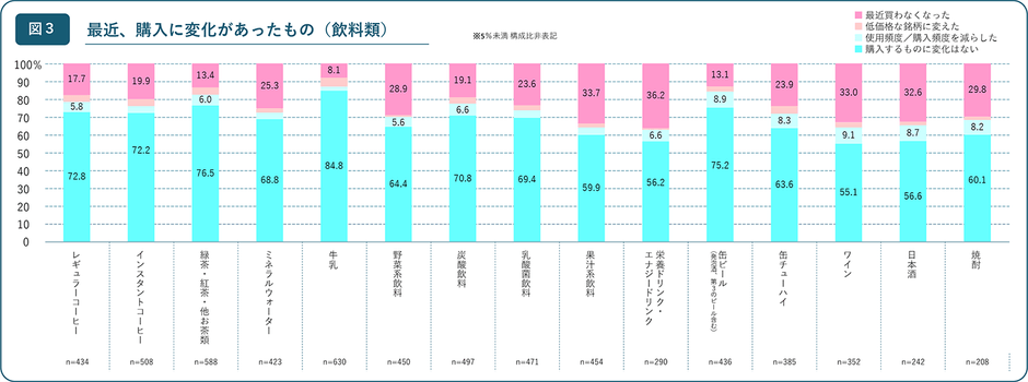 【図3】最近、購入に変化があったもの(飲料類)
