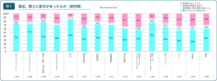 【図3】最近、購入に変化があったもの（飲料類）