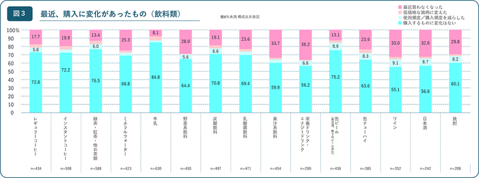 【図3】最近、購入に変化があったもの(飲料類)