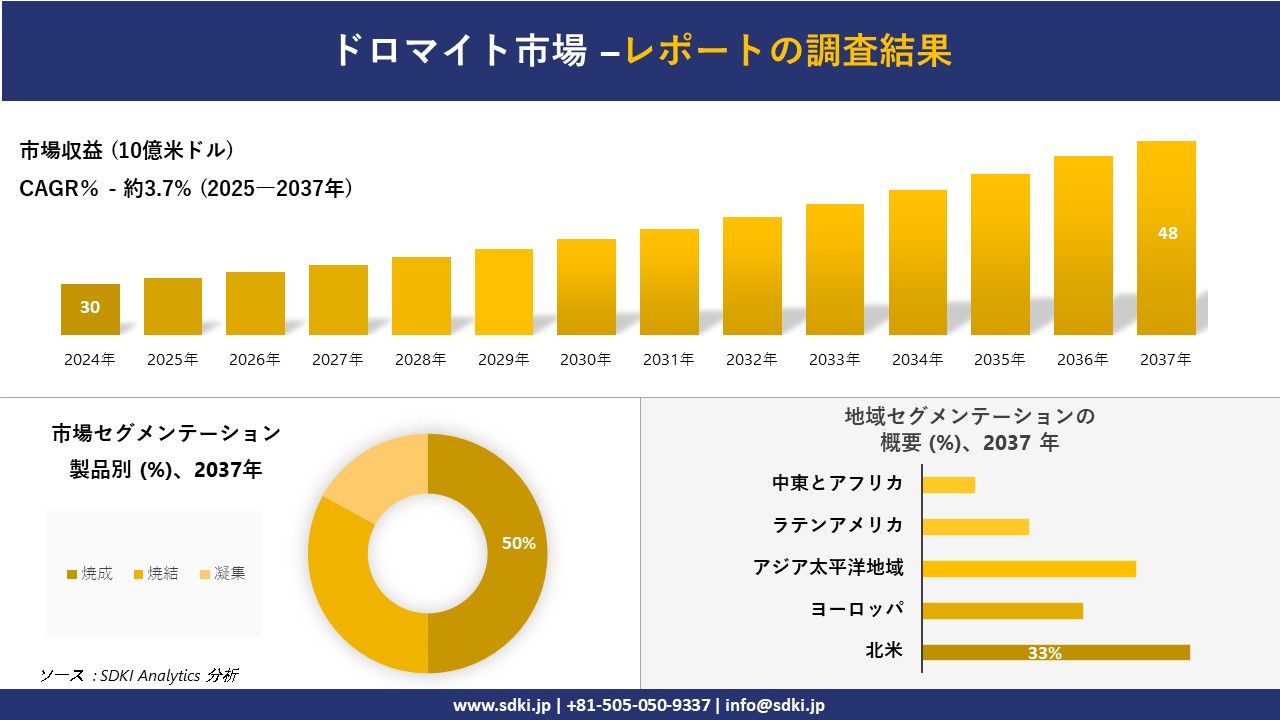 ドロマイト市場の発展、傾向、需要、成長分析および予測2025ー2037年
