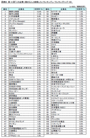 図表B