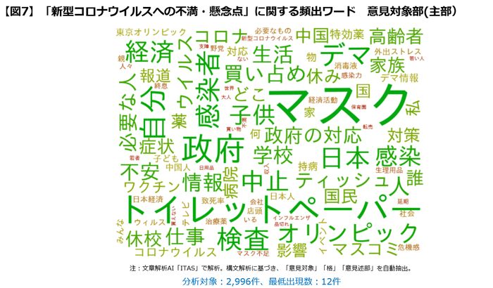 【図７】ワードクラウド