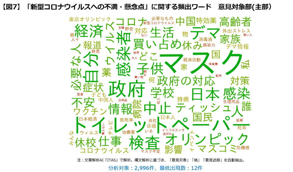 【図７】ワードクラウド