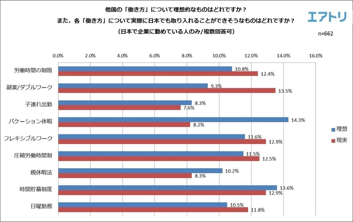 【図1】他国の「働き方」について理想的なものはどれですか?また、各「働き方」について実際に日本でも取り入れることができそうなものはどれですか?(日本で企業に勤めている人のみ/複数回答可)