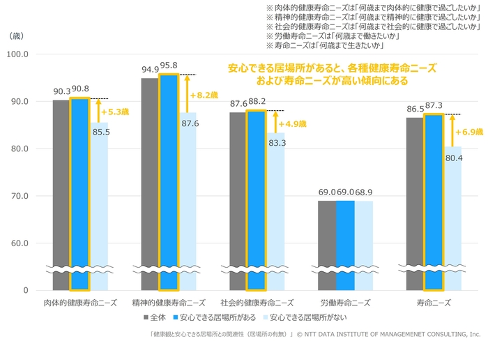 【図表2】 健康観と安心できる居場所との関連性(居場所の有無)