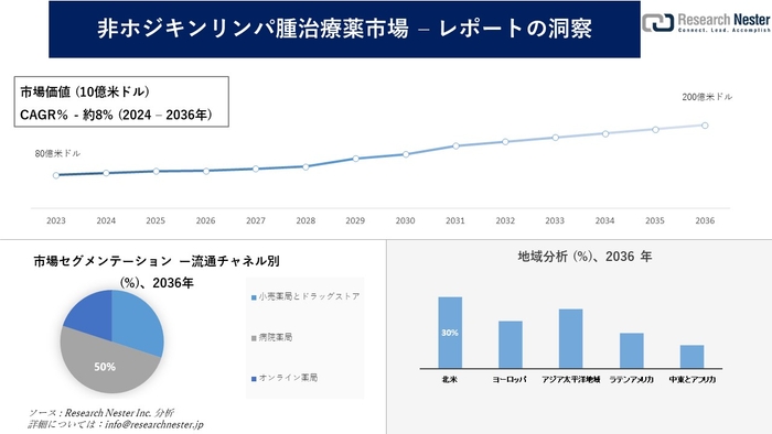 非ホジキンリンパ腫治療薬市場