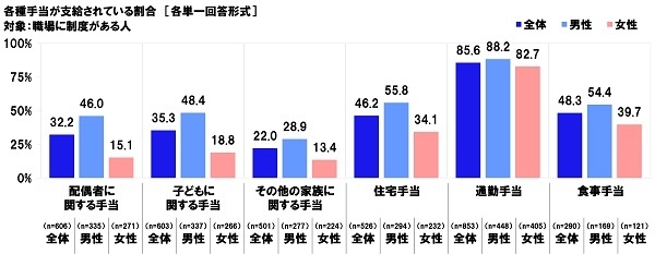 各種手当が支給されている割合【男女】