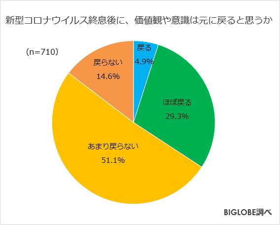 新型コロナウイルス終息後に、価値観や意識は元に戻ると思うか