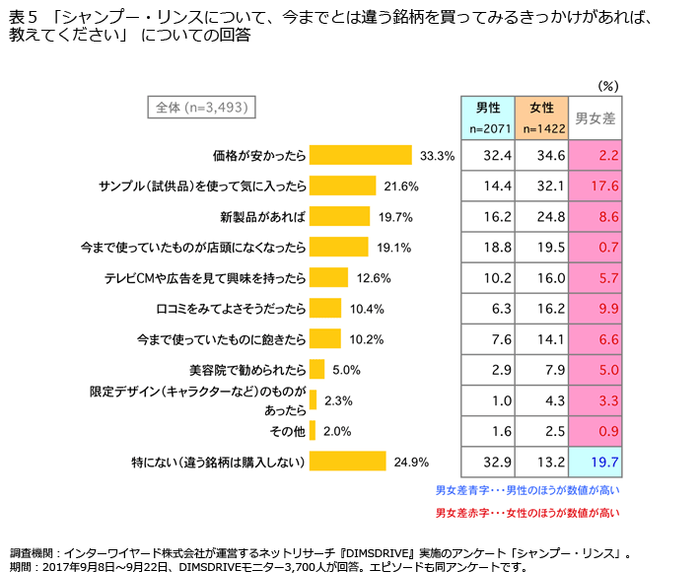 表5「シャンプー・リンスについて、今までとは違う銘柄を買ってみるきっかけがあれば、教えてください」 についての回答