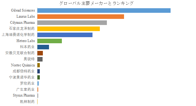 上記の図表/データは、YHResearchの最新レポート「グローバル抗ウイルス原料薬ラミブジン、TDF、TAFのトップ会社の市場シェアおよびランキング 2025」