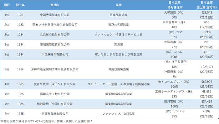 図表3　設立時期が早い日系企業ランキング