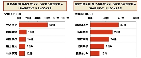 理想の娘婿/息子嫁のイメージに合う有名人