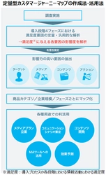 日本経済社、購買プロセスを可視化して企業のマーケティングを 支援する「定量型カスタマージャーニーマップ」を開発