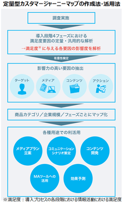 定量型カスタマージャーニーマップの作成法・活用法