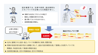 社内に蓄積された設計・施工ノウハウの全社共有で 建設業界のDXを推進　 イントラマート子会社CSIが建設ナレッジ検索ツール 「Tech Finder」をリリース
