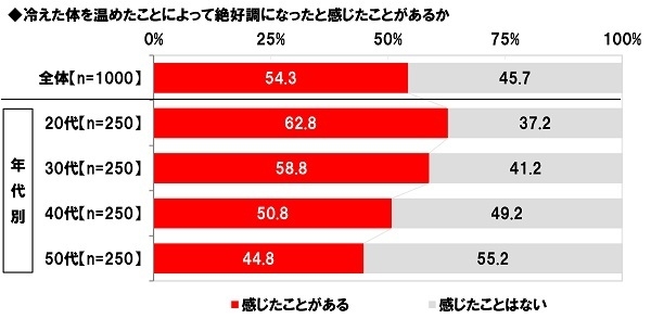 冷えた体を温めたことによって絶好調になったと感じたことがあるか