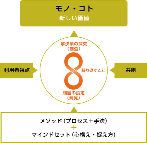 「人間中心デザイン」の定義(コアコンセプトと基本プロセス)
