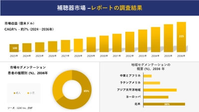 補聴器市場の発展、傾向、需要、成長分析および予測2024ー2036年