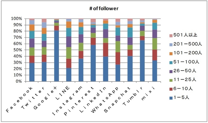 フォロワー数区分