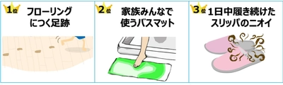 普段あまり気にならない「足」「ニオイ」について調査実施！ 家にいる時間が増えたからこそ 気になることは？