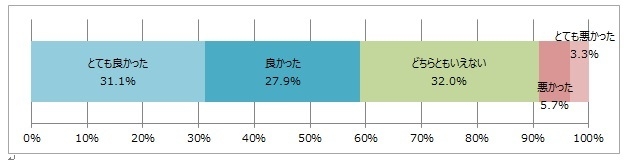 セカンドオピニオン利用時の抵抗感・主治医の反応(3)