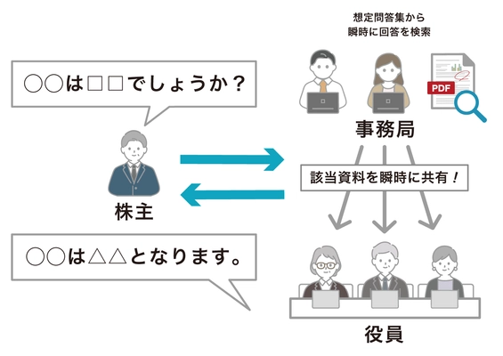 今からでも間に合う！株主総会の準備　 「スマートセッション 株主総会支援パッケージ」を発売 　スムーズな答弁を実現