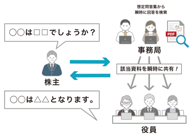 想定問答集から瞬時に検索＆共有