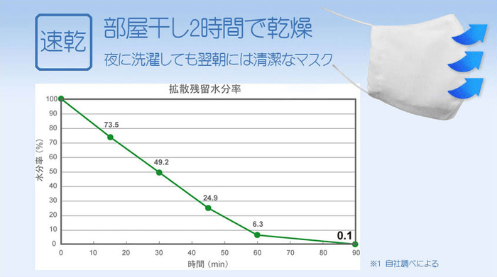 部屋干し2時間で乾燥