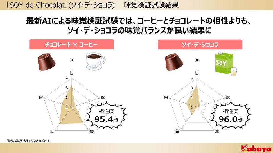 「SOY de Chocolat」(ソイ・デ・ショコラ)　味覚検証試験結果