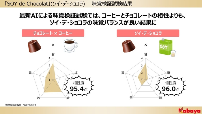 「SOY de Chocolat」(ソイ・デ・ショコラ)　味覚検証試験結果