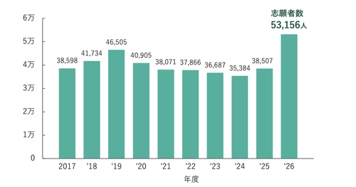 芝浦工大2026年度志願者、5万3千人超で過去最多更新　 教育改革での評価および入試改革による 志願者の選択肢増加で、多くの志願者を獲得